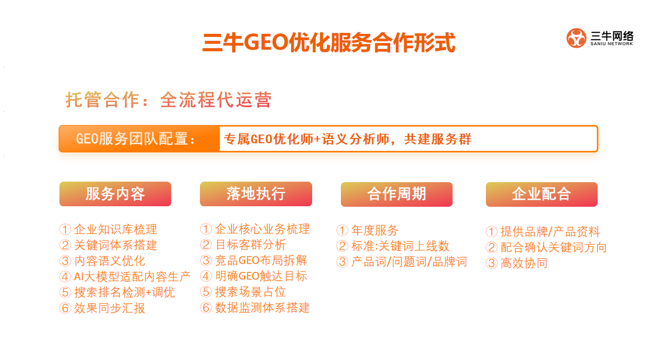 三牛网络服务世鸿实业GEO服务的服务内容、落地执行规划及团队配置图片。 三牛网络服务世鸿实业GEO服务的服务内容、落地执行规划及团队配置图片。