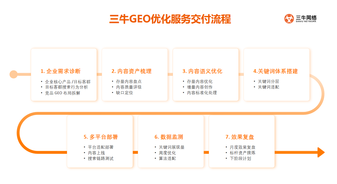 三牛网络为老皇药进行GEO交付的标准化流程